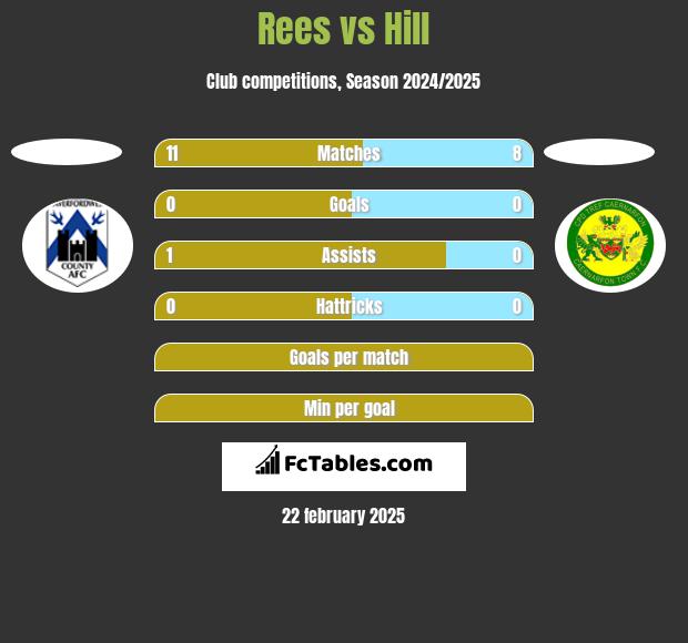 Rees vs Hill h2h player stats