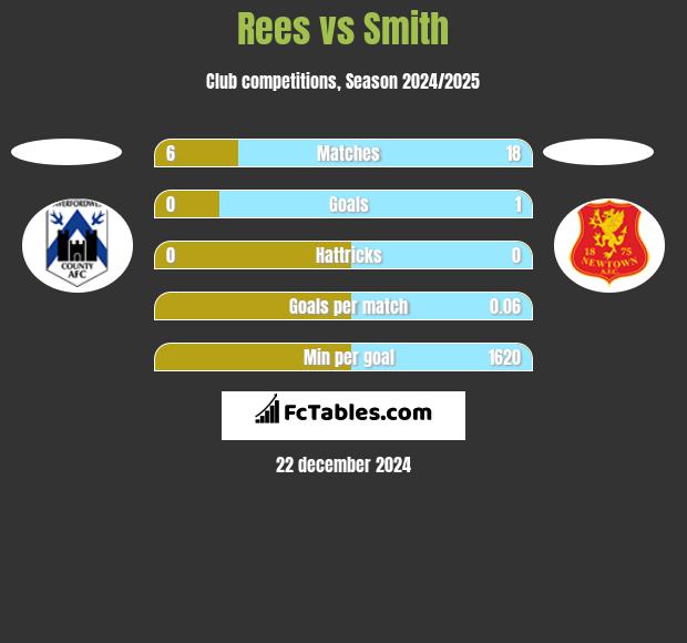 Rees vs Smith h2h player stats