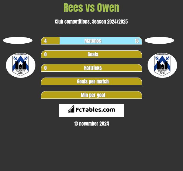 Rees vs Owen h2h player stats