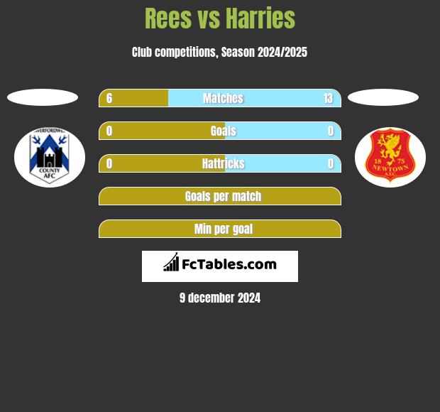 Rees vs Harries h2h player stats