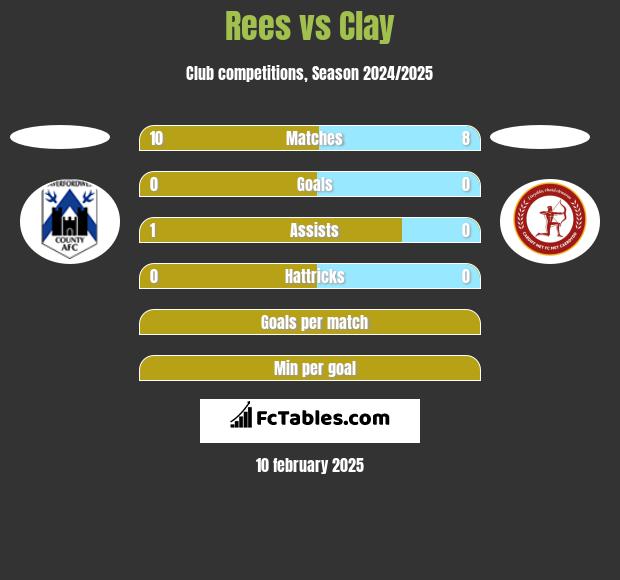 Rees vs Clay h2h player stats