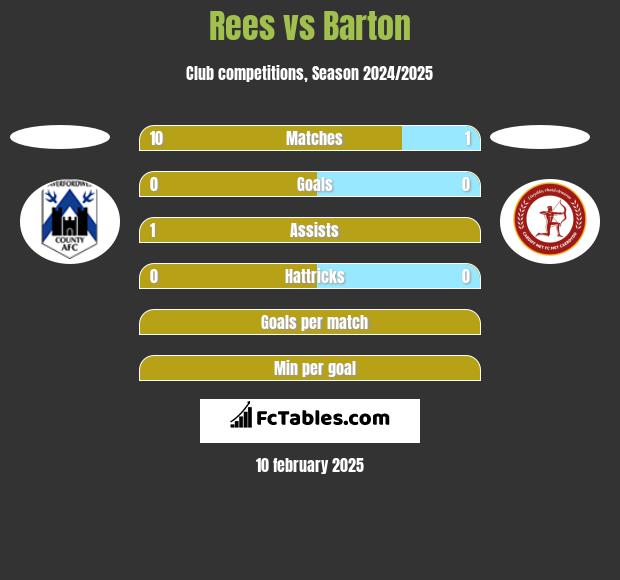 Rees vs Barton h2h player stats