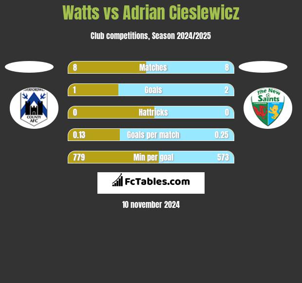 Watts vs Adrian Cieślewicz h2h player stats