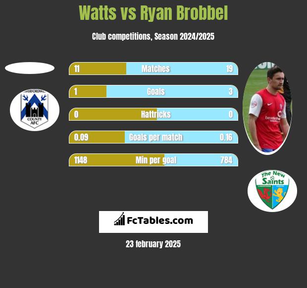 Watts vs Ryan Brobbel h2h player stats