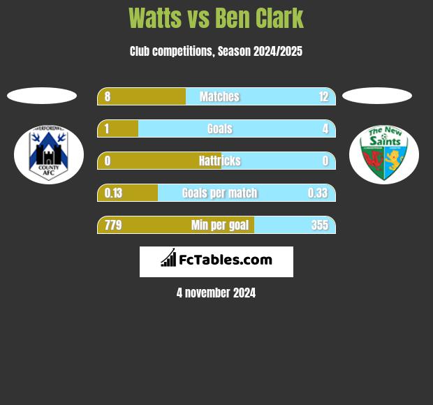 Watts vs Ben Clark h2h player stats