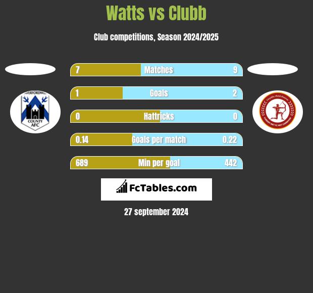 Watts vs Clubb h2h player stats