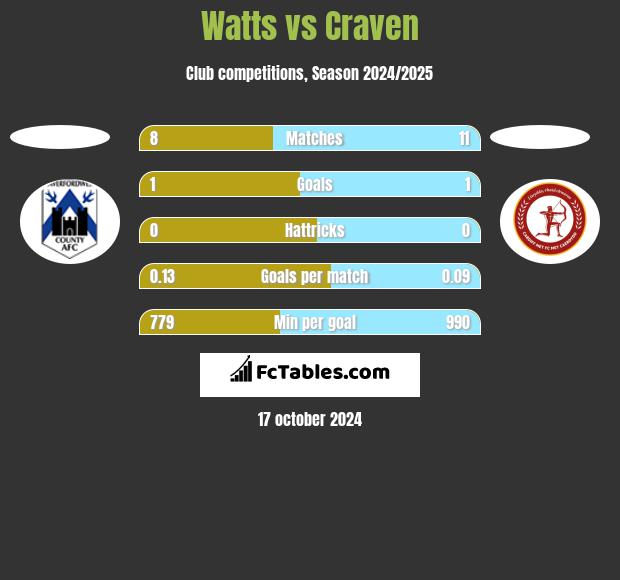 Watts vs Craven h2h player stats