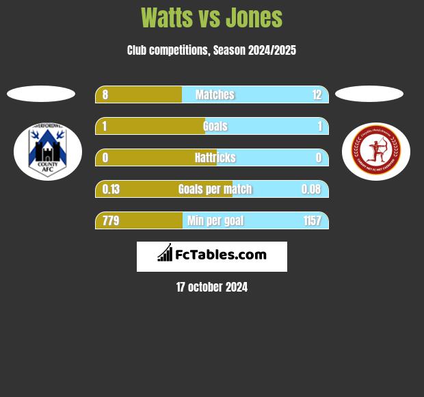 Watts vs Jones h2h player stats