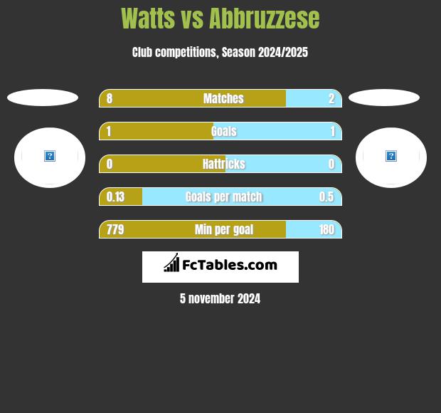 Watts vs Abbruzzese h2h player stats