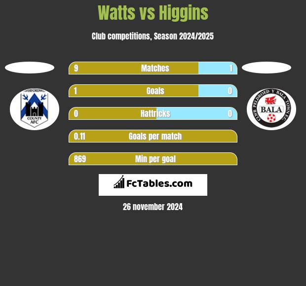 Watts vs Higgins h2h player stats