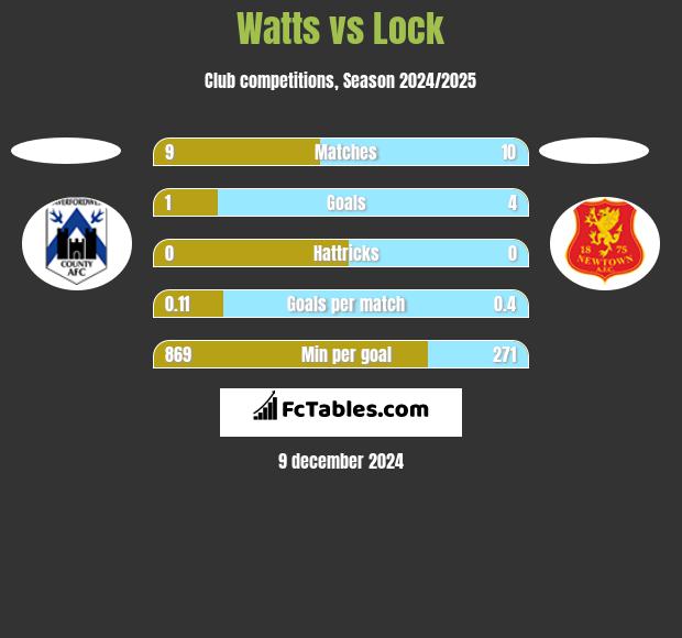 Watts vs Lock h2h player stats