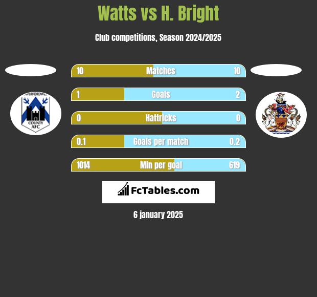 Watts vs H. Bright h2h player stats