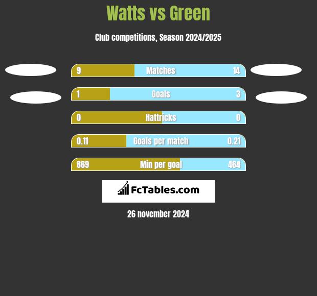 Watts vs Green h2h player stats