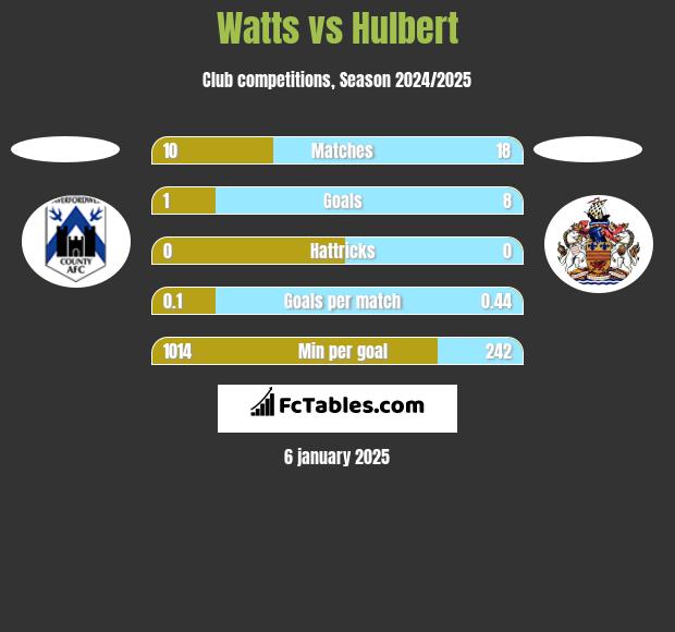 Watts vs Hulbert h2h player stats