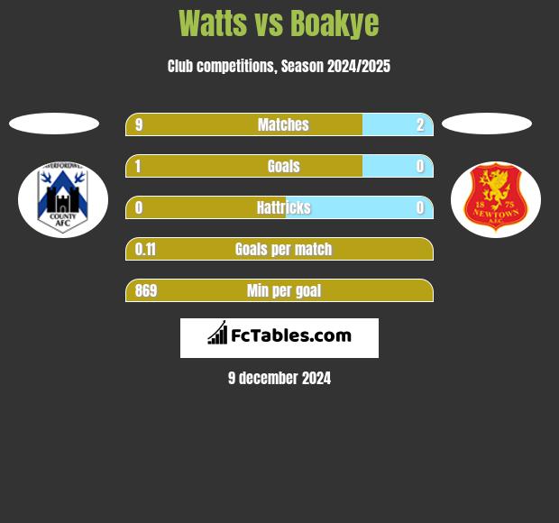 Watts vs Boakye h2h player stats