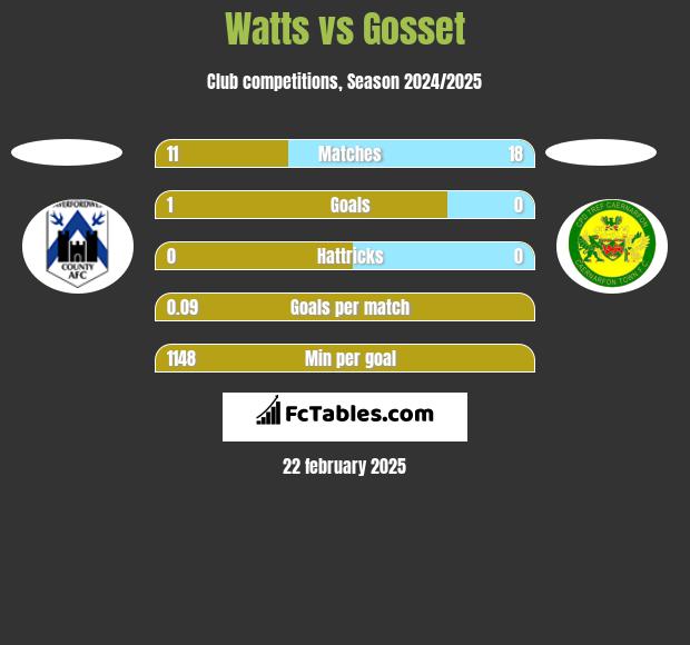 Watts vs Gosset h2h player stats