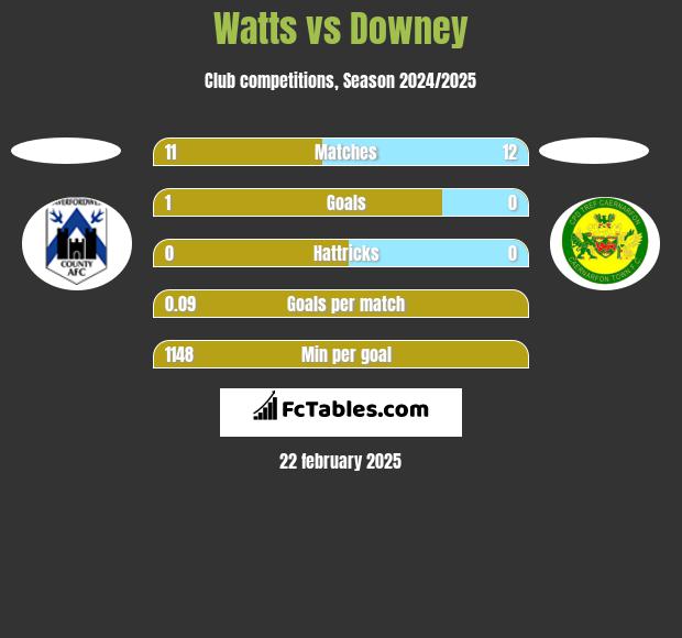 Watts vs Downey h2h player stats