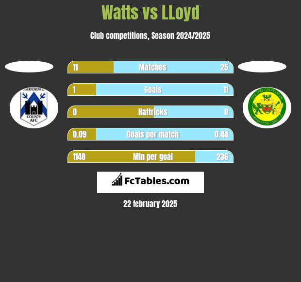 Watts vs LLoyd h2h player stats