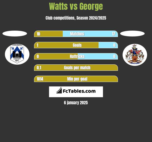 Watts vs George h2h player stats