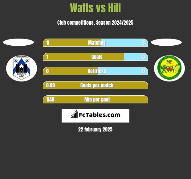 Watts vs Hill h2h player stats