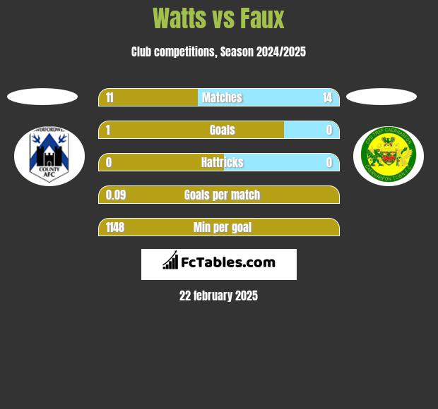 Watts vs Faux h2h player stats