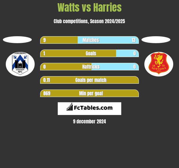 Watts vs Harries h2h player stats