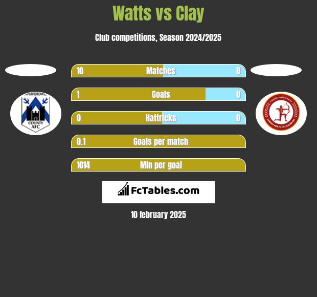 Watts vs Clay h2h player stats