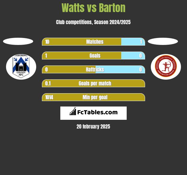 Watts vs Barton h2h player stats