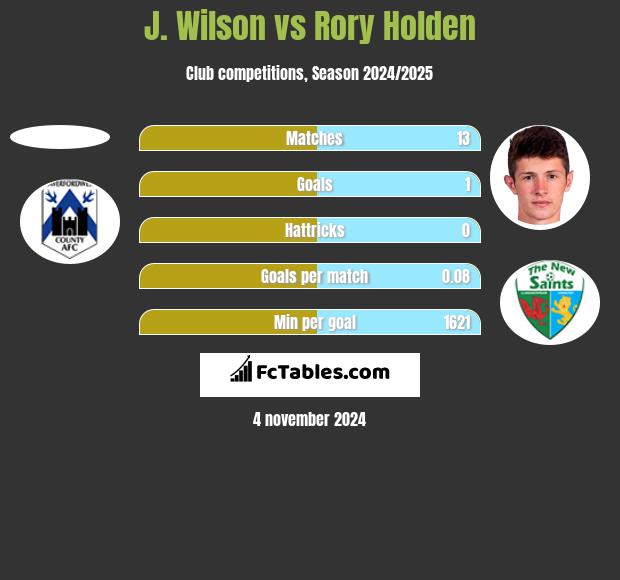 J. Wilson vs Rory Holden h2h player stats