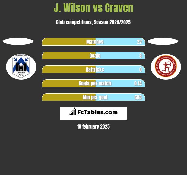 J. Wilson vs Craven h2h player stats