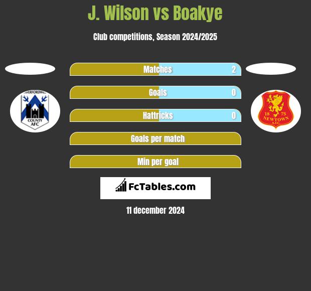 J. Wilson vs Boakye h2h player stats