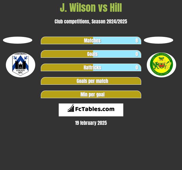 J. Wilson vs Hill h2h player stats