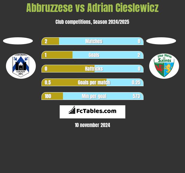 Abbruzzese vs Adrian Cieslewicz h2h player stats