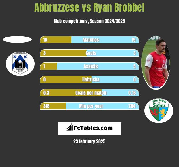 Abbruzzese vs Ryan Brobbel h2h player stats