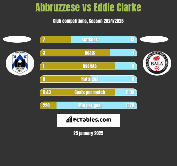 Abbruzzese vs Eddie Clarke h2h player stats