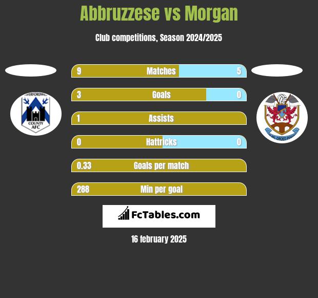 Abbruzzese vs Morgan h2h player stats