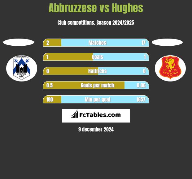 Abbruzzese vs Hughes h2h player stats