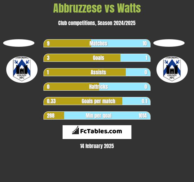 Abbruzzese vs Watts h2h player stats