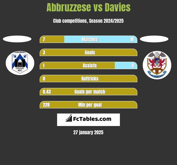 Abbruzzese vs Davies h2h player stats