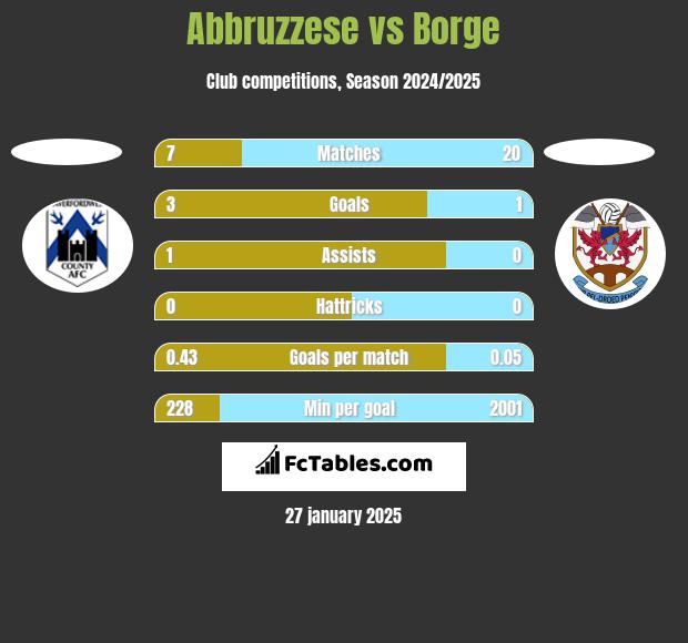 Abbruzzese vs Borge h2h player stats