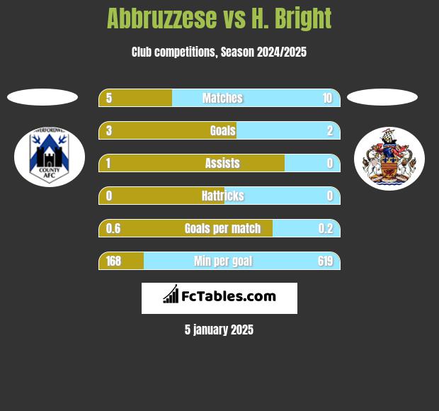 Abbruzzese vs H. Bright h2h player stats