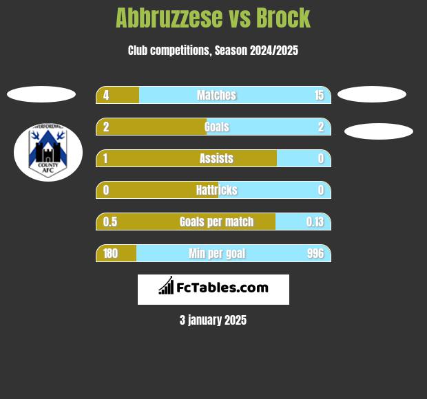 Abbruzzese vs Brock h2h player stats