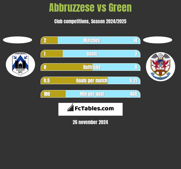 Abbruzzese vs Green h2h player stats