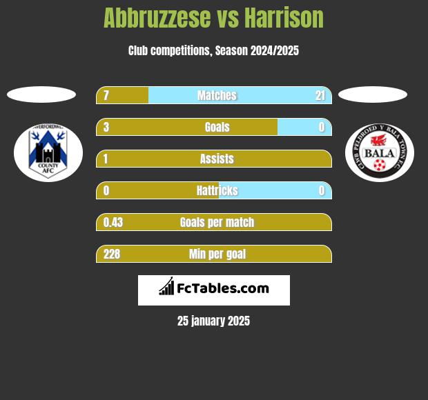 Abbruzzese vs Harrison h2h player stats