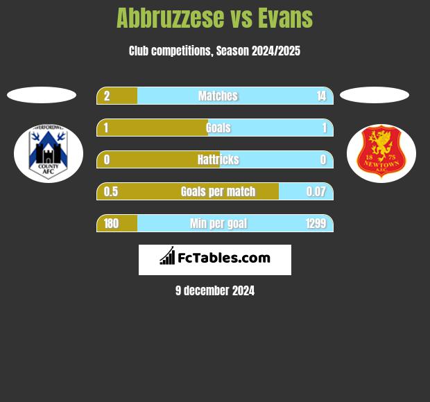 Abbruzzese vs Evans h2h player stats