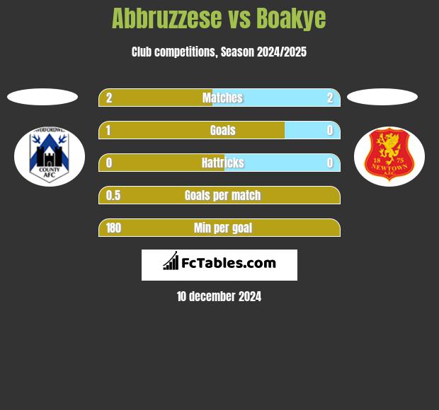 Abbruzzese vs Boakye h2h player stats