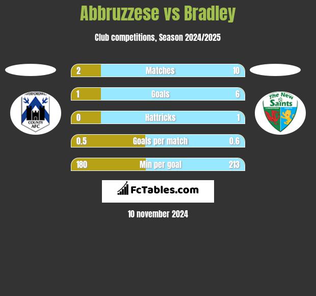 Abbruzzese vs Bradley h2h player stats