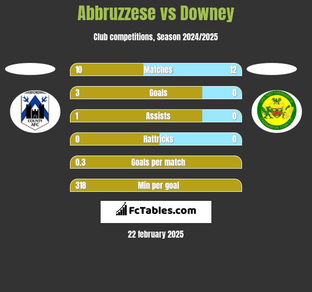 Abbruzzese vs Downey h2h player stats