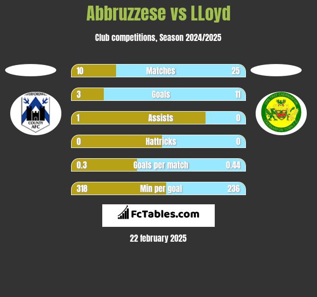 Abbruzzese vs LLoyd h2h player stats