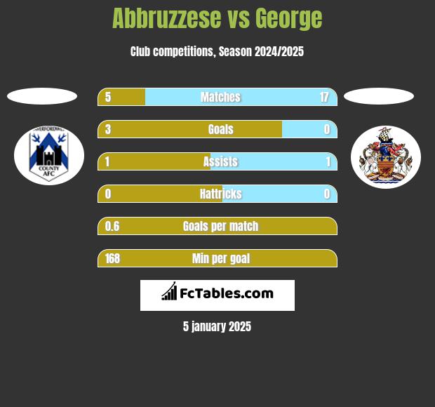 Abbruzzese vs George h2h player stats